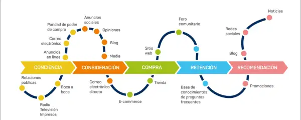 Diagrama del customer journey retail: conciencia, consideración, compra, retención y recomendación, con puntos de contacto como redes sociales, blog y e-commerce.