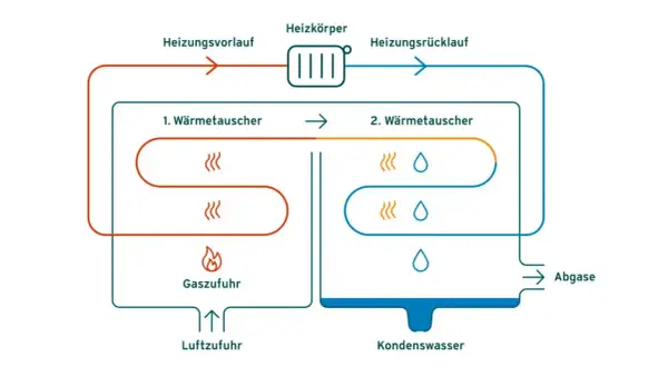 Schema zeigt, wie funktioniert eine gasheizung: Gas und Luft werden zugeführt, Wasser wird erwärmt und zirkuliert zum Heizkörper. Abgase und Kondenswasser werden abgeleitet.