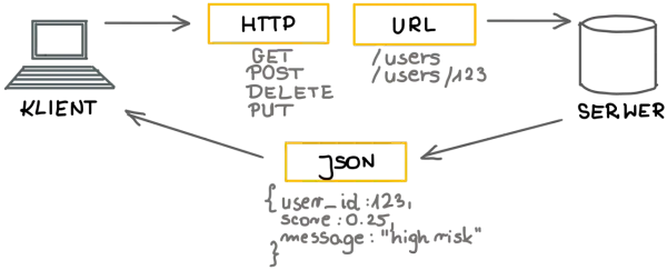 Klient wysyła zapytanie HTTP do serwera przez URL, np. `/users/123`. Odpowiedź w formacie JSON zawiera dane użytkownika. To pokazuje, co to API.