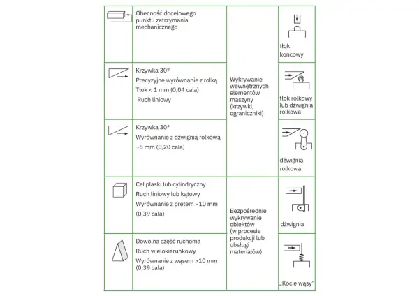 Schemat przedstawia różne typy mechanizmów, w tym tłok końcowy, tłok rolkowy, dźwignię rolkową i "kocie wąsy", służące do wykrywania elementów lub jako krańcówka.