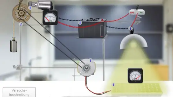 Experimentelle Anordnung zur Demonstration von Energieumwandlung: Ein Gewicht treibt über ein Seil und eine Rolle einen Generator an, der Strom für eine Lampe liefert. Beispiele für Energieumwandlung.