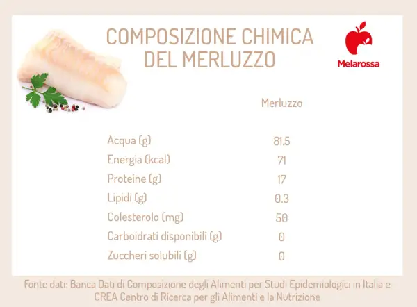Filetto di merluzzo con erbe e pepe. La tabella mostra i merluzzo valori nutrizionali: 71 kcal, 17g proteine, 0.3g lipidi.