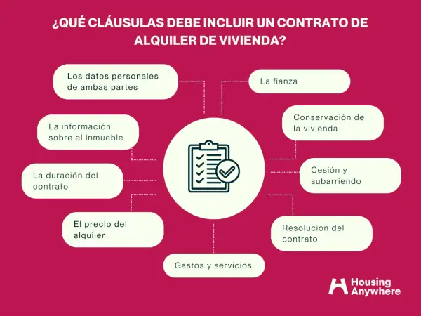 Diagrama sobre qué cláusulas debe incluir un contrato de arrendamiento de habitación, detallando datos, fianza, duración y gastos.