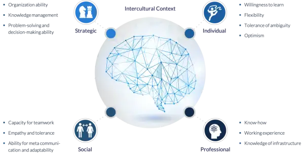 Schema zur Förderung kultureller Intelligenz: strategische, individuelle, soziale und professionelle Kompetenzen im interkulturellen Kontext.