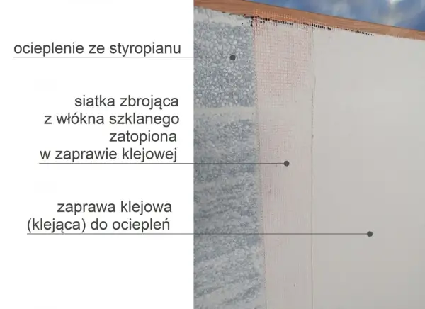 Warstwy ocieplenia ze styropianu, siatka zbrojąca zatopiona w zaprawie klejowej i zaprawa klejąca. Druga warstwa kleju na elewacji po jakim czasie jest widoczna na przekroju.