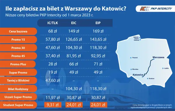 Tabela cen biletów PKP Intercity z Warszawy do Katowic. Sprawdź, ile kosztuje miejscówka w Intercity w różnych taryfach, np. Promo 15 od 57,80 zł.