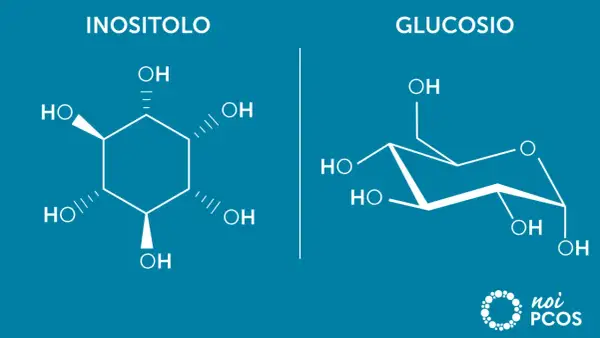 Strutture chimiche di inositolo e glucosio. L'inositolo fa dimagrire, supportando il metabolismo.