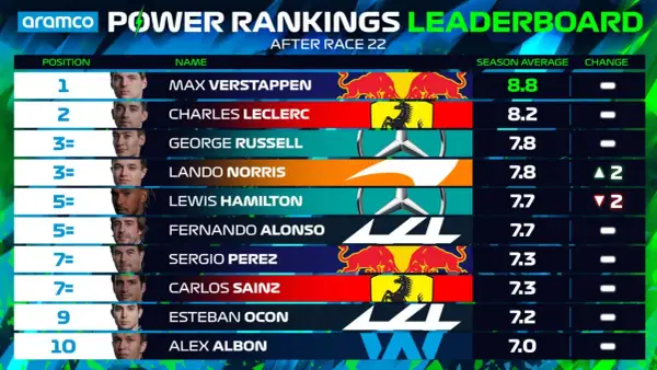 Clasificación F1: Max Verstappen lidera la tabla de Power Rankings. Le siguen Charles Leclerc, George Russell y Lando Norris.