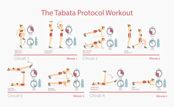 Schema per allenamento Tabata a casa: esercizi come high knees, triceps chop, slow climbers, lunge, leg raises, push-ups, flutter kicks e plank, con intervalli di 20 sec di lavoro e 10 sec di riposo.