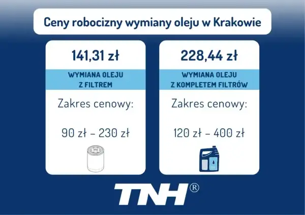 Cennik wymiany oleju w Krakowie: wymiana z filtrem 141,31 zł (90-230 zł), z kompletem filtrów 228,44 zł (120-400 zł). Sprawdź, ile kosztuje roboczogodzina mechanika.