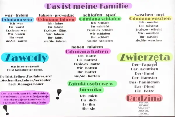 Odmiana haben, czasownik "mieć" w języku niemieckim, z przykładami użycia. Obok odmiany czasowników "sein", "fahren", "schlafen", "waschen".