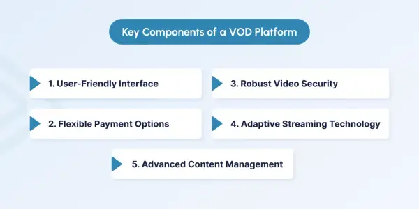 Key components of a video on demand solution: user-friendly interface, flexible payments, robust security, adaptive streaming, and advanced content management.