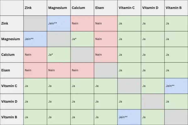 Tabelle zeigt, welche Vitamine nicht zusammen einnehmen. Eisen und Calcium sollten getrennt werden.