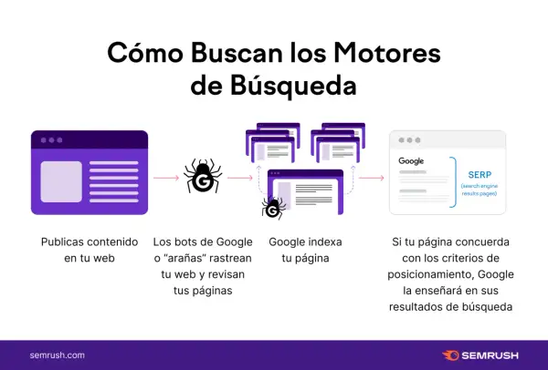 Diagrama explica cómo Google rastrea, indexa y muestra páginas web. Si tu contenido cumple criterios de **posicionamiento** web, aparecerá en los resultados.