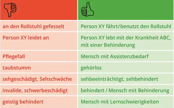 Gegenüberstellung von negativen und positiven Formulierungen zu verschiedenen Behinderungen, z.B. "an den Rollstuhl gefesselt" vs. "fährt/benutzt den Rollstuhl".