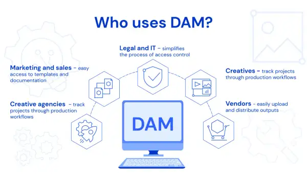 Diagram shows who uses DAM: Marketing, Sales, Legal, IT, Creatives, Agencies, and Vendors, highlighting DAM capabilities for each.