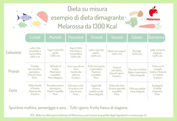 Dieta dimagrante Melarossa: esempio di dieta semplice per perdere 3 kg. Menu settimanale da 1300 Kcal con colazione, pranzo e cena.