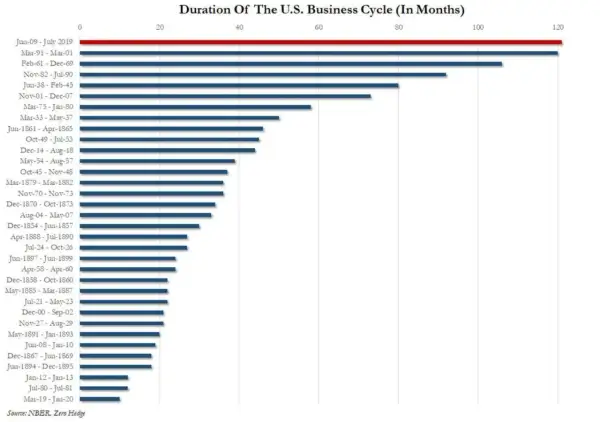 Wykres słupkowy przedstawiający długość **faz cyklu koniunkturalnego** w USA, od najdłuższej (Jun-09 - Jul-19) do najkrótszej (Mar-19 - Jan-20).
