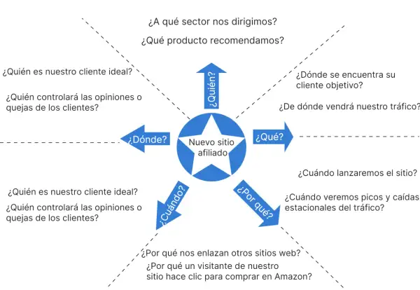 Diagrama de **lluvia de ideas** para un nuevo sitio afiliado, con preguntas clave sobre público, producto, tráfico y lanzamiento.