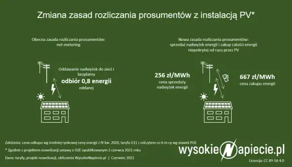 Zasady rozliczania fotowoltaiki – co musisz wiedzieć, by nie stracić?