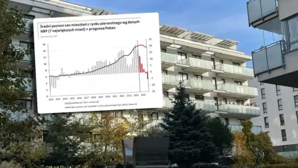 Kiedy mieszkania stanieją? Oczekiwania dotyczące spadku cen nieruchomości