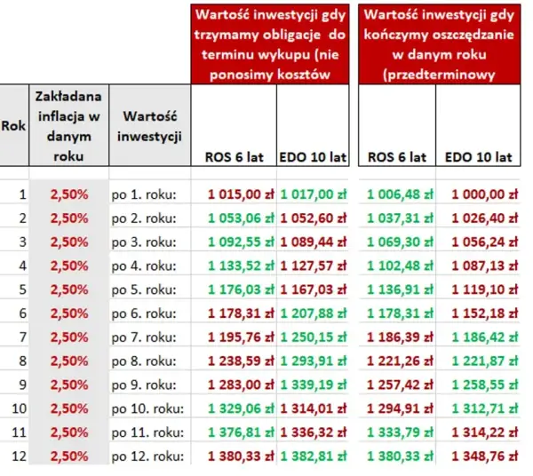 Czy 10-letnie obligacje są opłacalne? Analiza zysków, ryzyka i perspektyw