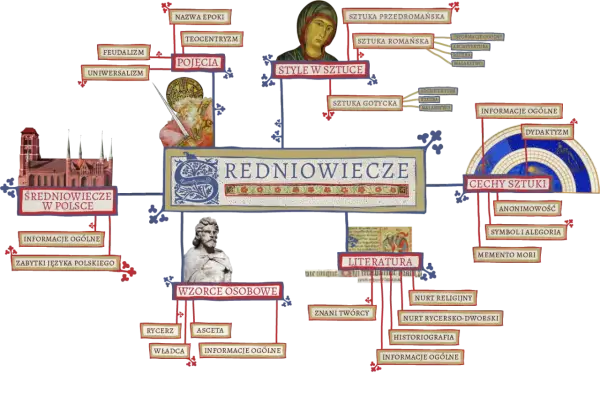 Wzorce osobowe w literaturze średniowiecznej: kto kształtował średniowieczne ideały?