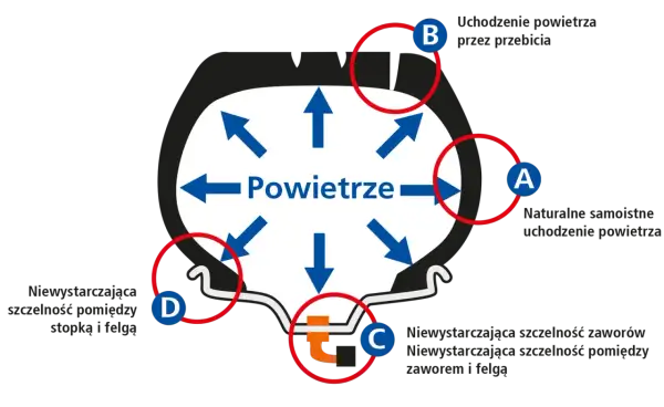 Za duże ciśnienie w oponach objawy - jak uniknąć niebezpieczeństwa?