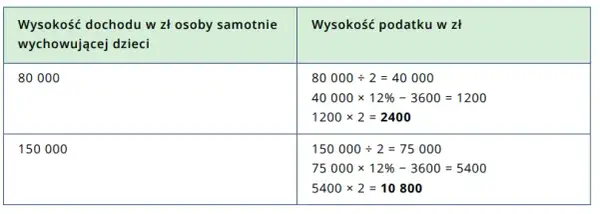 Jaki PIT dla matki samotnie wychowującej dziecko? Ulg podatkowych nie przegap!