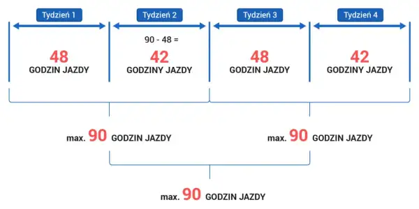 Czy można przedłużyć czas pracy kierowcy? Przepisy, wyjątki i konsekwencje