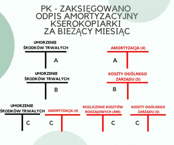 Pierwszy odpis amortyzacyjny: Uniknij błędów i poznaj kluczowe zasady rozliczeń