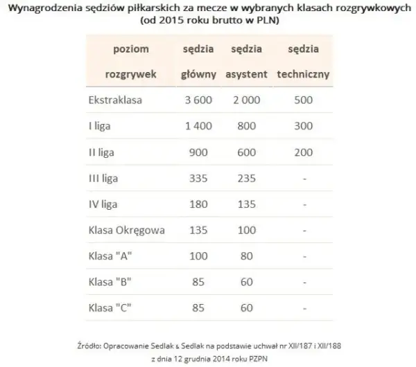 Ile zarabia sędzia piłkarski UEFA? Zaskakujące wynagrodzenia i czynniki wpływające na pensję