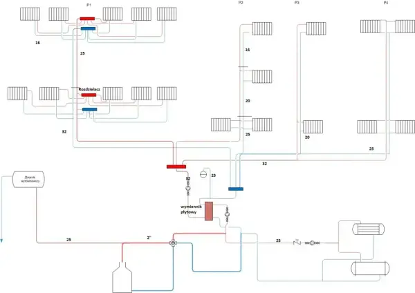 Schemat instalacji sanitarnej w domu jednorodzinnym: rozdzielacze, grzejniki (P1-P4), zbiornik wyrównawczy, wymiennik płytowy.