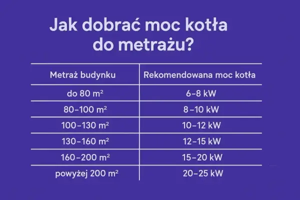 Moc przyłączeniowa do domu - jak dobrać ją bez pomyłek