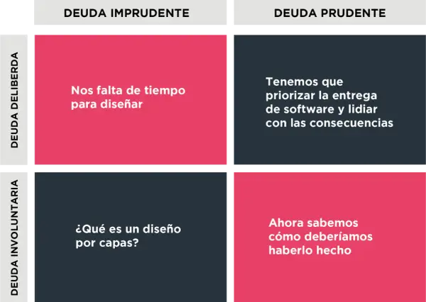 Matriz de deuda técnica: "Nos falta tiempo para diseñar" (imprudente, deliberada) vs. "priorizar la entrega de software" (prudente, deliberada). El software outsourcing puede generar estas deudas.