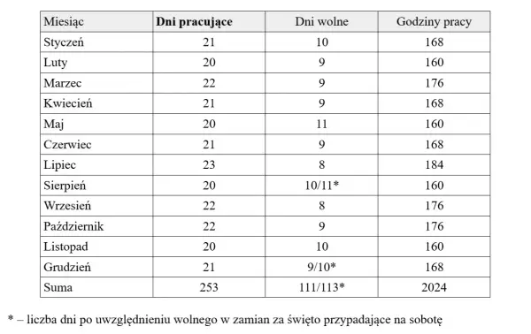 Czas pracy: Ile godzin pracujemy w roku? Dokładne wyliczenia
