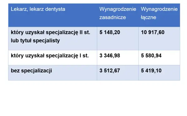 Ile zarabia dentysta? Zaskakujące fakty o pensjach w Polsce