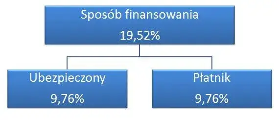 Ile wynosi składka emerytalna pracownika? Sprawdź, ile tracisz każdego miesiąca