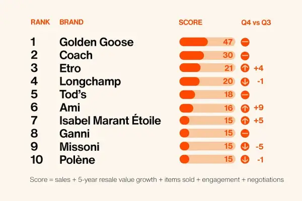 Ranking marek premium: Golden Goose na czele, zyskują Ami i Isabel Marant Étoile.
