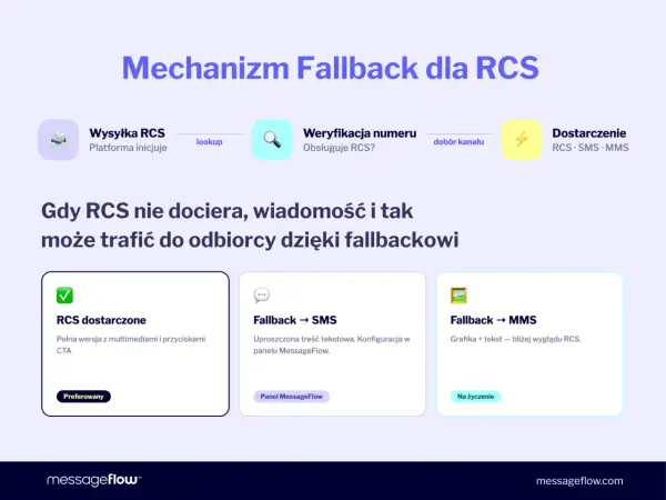 RCS - Co to jest i jak działa? Koniec SMS-ów?