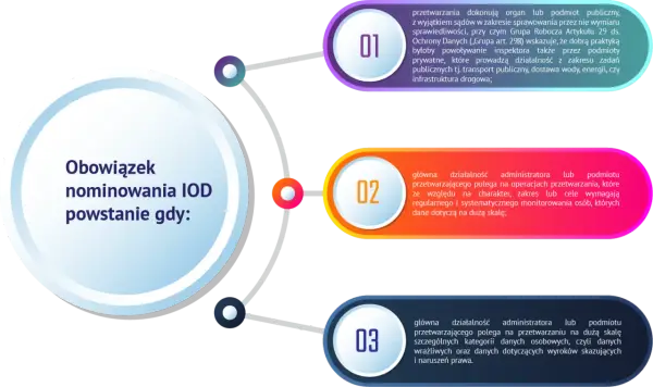 Obowiązek nominowania IOD powstaje, gdy podmiot przetwarza dane na dużą skalę, np. w transporcie publicznym.