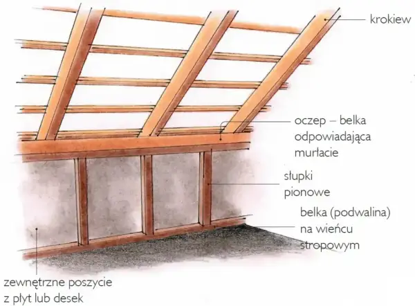Konstrukcja dachu z widoczną ścianą kolankową, krokwiami, oczepem i słupkami pionowymi.