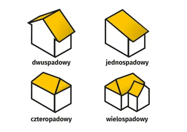 Ilustracje dachów: dwuspadowy, jednospadowy, czterospadowy i wielospadowy. Pokazują różne rodzaje powierzchni zabudowy.
