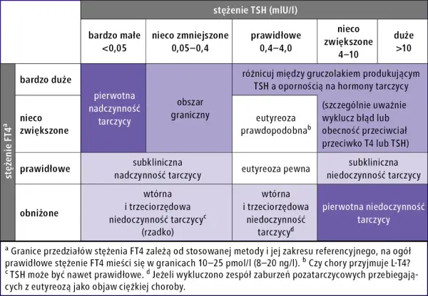 Tabela interpretująca badanie TSH i FT4. Pokazuje, co to jest badanie TSH i jak jego wyniki, w połączeniu z poziomem FT4, wskazują na różne stany tarczycy.
