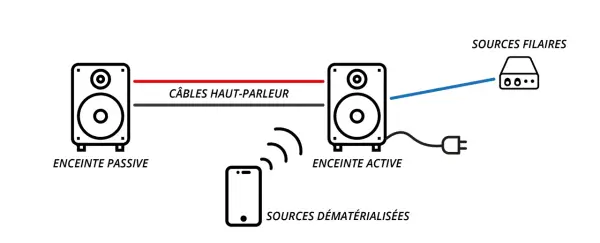 Schéma expliquant comment brancher 2 enceintes actives ensemble : une enceinte passive reliée à une enceinte active par câble, elle-même connectée à une source filaire et recevant du sans fil.