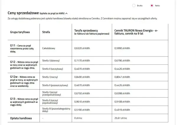 Taryfa G11 Tauron: cena za prąd niezmienna przez całą dobę, 0,6320 zł/kWh. Porównanie cen energii.