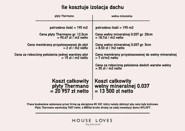 Porównanie kosztów izolacji dachu: płyty Thermano vs wełna mineralna. Analiza zużycia materiałów i cen robocizny.