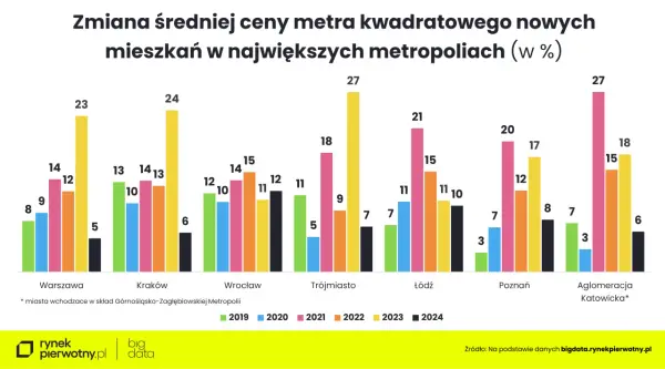 Wykres pokazuje zmiany cen mieszkań w największych metropoliach Polski w latach 2019-2024. Widać wyraźny wzrost cen, szczególnie w Warszawie i Krakowie.