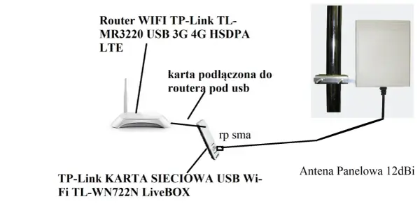 Antena zewnętrzna do routera - Jak podłączyć? Poradnik