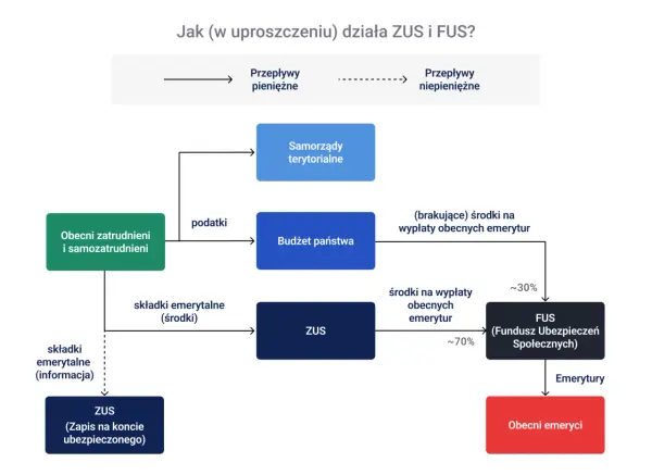 Schemat pokazuje, jak działa system emerytalny w Polsce: składki pracujących trafiają do ZUS i FUS, finansując emerytury obecnych emerytów.